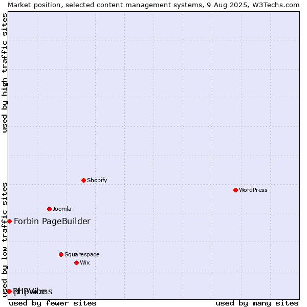 Market position of phpwcms vs. Forbin PageBuilder vs. PHPVibe