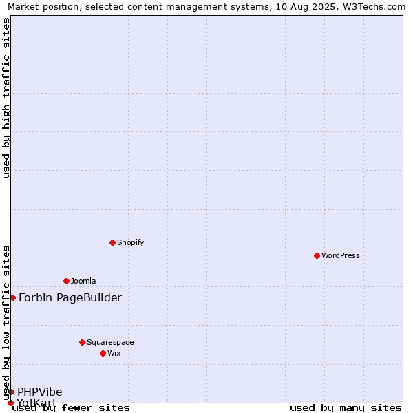 Market position of Forbin PageBuilder vs. PHPVibe vs. Yo!Kart