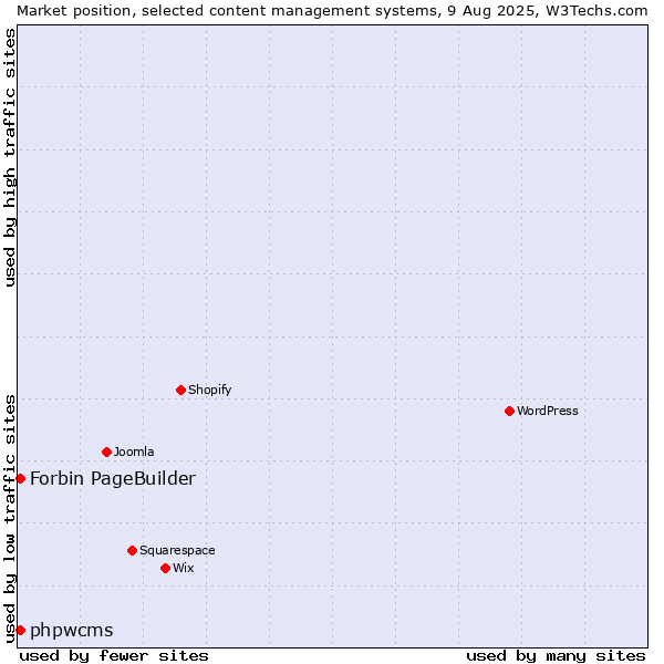 Market position of phpwcms vs. Forbin PageBuilder