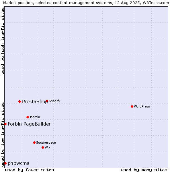 Market position of PrestaShop vs. phpwcms vs. Forbin PageBuilder