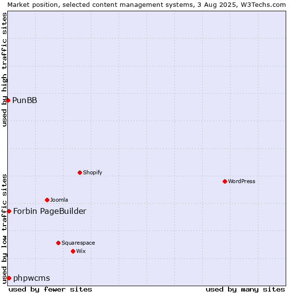 Market position of phpwcms vs. Forbin PageBuilder vs. PunBB