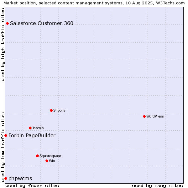 Market position of Salesforce Customer 360 vs. phpwcms vs. Forbin PageBuilder