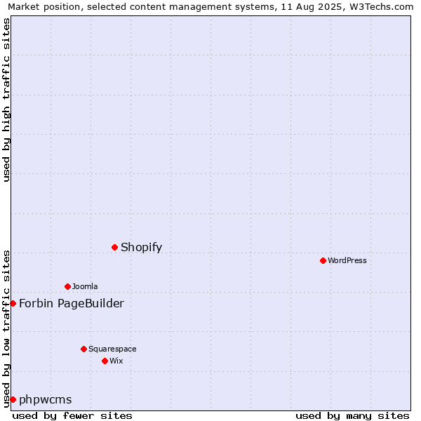 Market position of Shopify vs. phpwcms vs. Forbin PageBuilder
