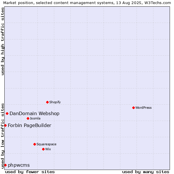 Market position of DanDomain Webshop vs. phpwcms vs. Forbin PageBuilder