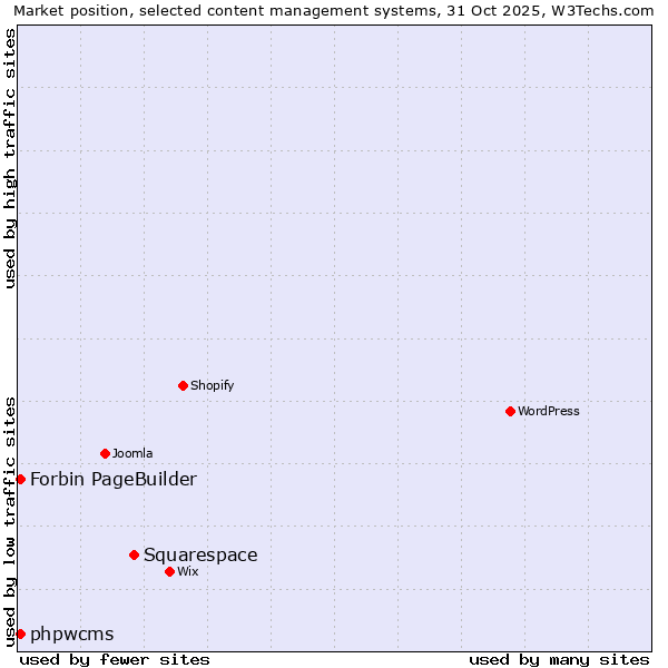Market position of Squarespace vs. phpwcms vs. Forbin PageBuilder