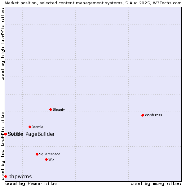 Market position of phpwcms vs. Forbin PageBuilder vs. Svbtle