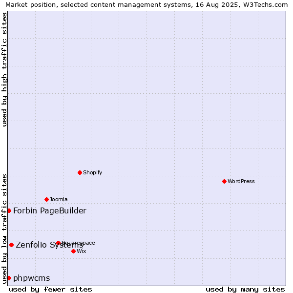 Market position of Zenfolio Systems vs. phpwcms vs. Forbin PageBuilder