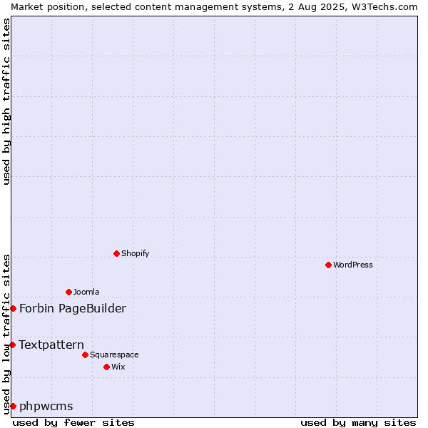 Market position of phpwcms vs. Forbin PageBuilder vs. Textpattern
