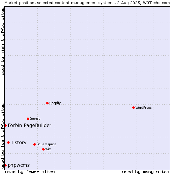 Market position of Tistory vs. phpwcms vs. Forbin PageBuilder