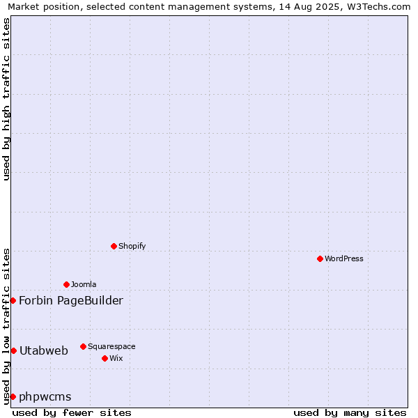 Market position of Utabweb vs. phpwcms vs. Forbin PageBuilder