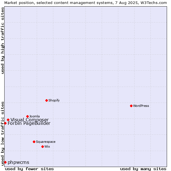 Market position of Visual Composer vs. phpwcms vs. Forbin PageBuilder