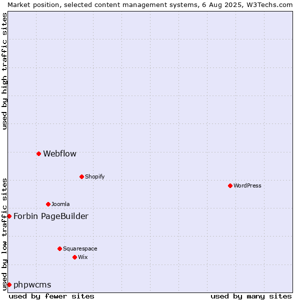 Market position of Webflow vs. phpwcms vs. Forbin PageBuilder