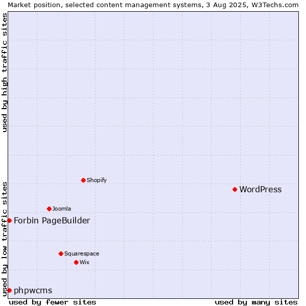 Market position of WordPress vs. phpwcms vs. Forbin PageBuilder