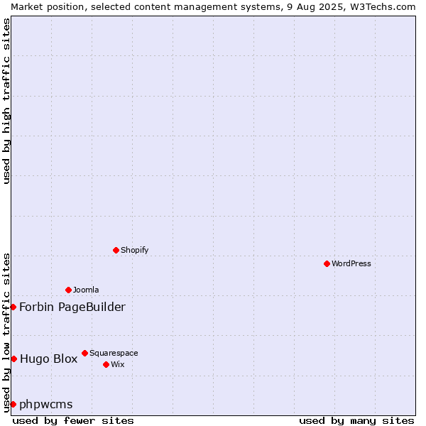 Market position of Hugo Blox vs. phpwcms vs. Forbin PageBuilder