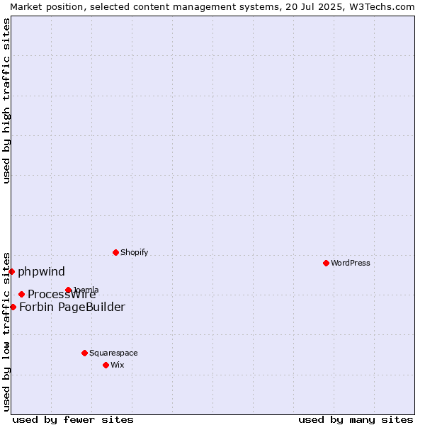 Market position of ProcessWire vs. Forbin PageBuilder vs. phpwind