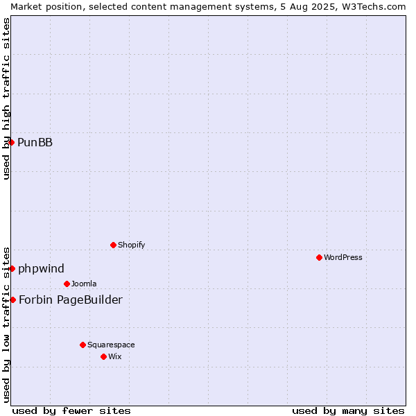Market position of Forbin PageBuilder vs. phpwind vs. PunBB