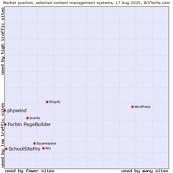 Market position of SchoolSitePro vs. Forbin PageBuilder vs. phpwind