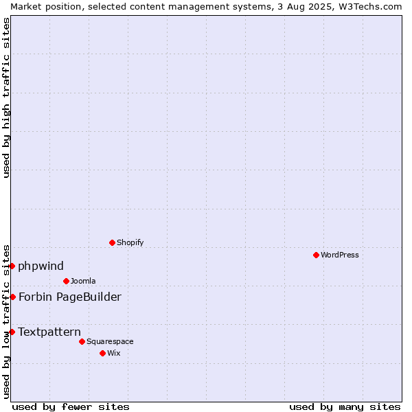 Market position of Forbin PageBuilder vs. Textpattern vs. phpwind