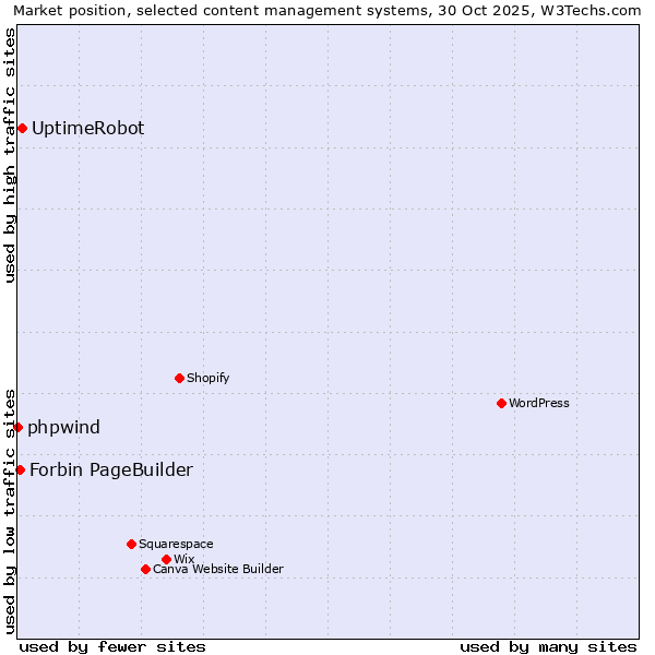 Market position of UptimeRobot vs. Forbin PageBuilder vs. phpwind