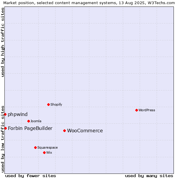 Market position of WooCommerce vs. Forbin PageBuilder vs. phpwind