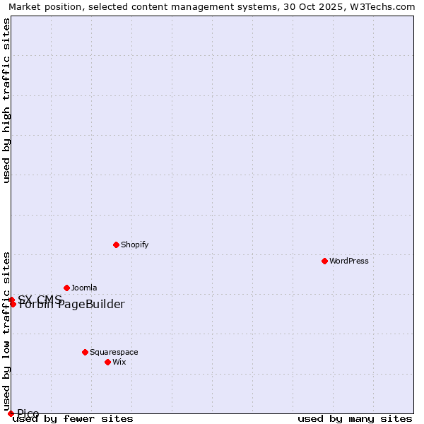 Market position of Forbin PageBuilder vs. SX CMS vs. Pico