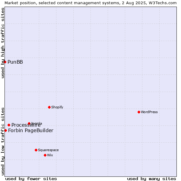 Market position of ProcessWire vs. Forbin PageBuilder vs. PunBB