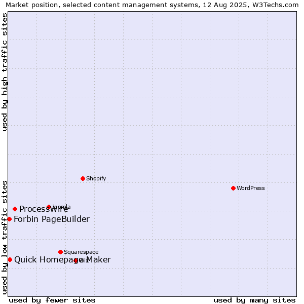 Market position of ProcessWire vs. Quick Homepage Maker vs. Forbin PageBuilder