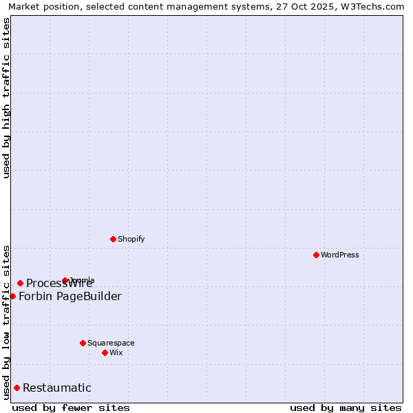 Market position of ProcessWire vs. Restaumatic vs. Forbin PageBuilder