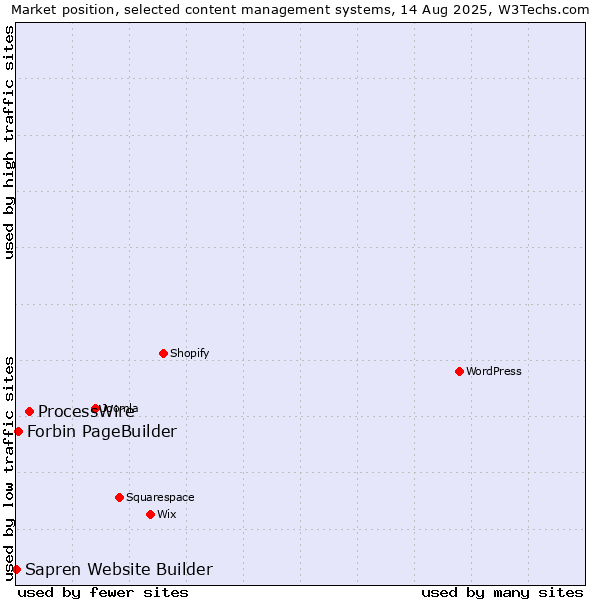 Market position of ProcessWire vs. Forbin PageBuilder vs. Sapren Website Builder