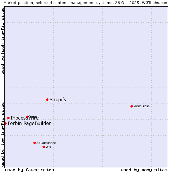 Market position of Shopify vs. ProcessWire vs. Forbin PageBuilder