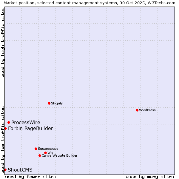 Market position of ProcessWire vs. Forbin PageBuilder vs. ShoutCMS