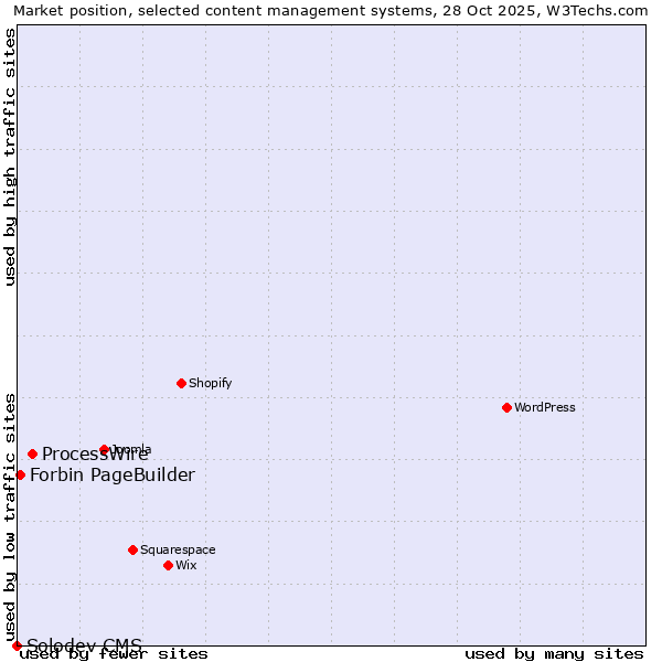 Market position of ProcessWire vs. Forbin PageBuilder vs. Solodev CMS
