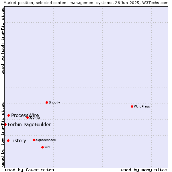 Market position of ProcessWire vs. Tistory vs. Forbin PageBuilder