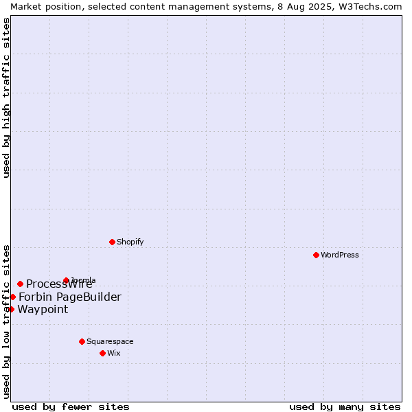 Market position of ProcessWire vs. Forbin PageBuilder vs. Waypoint