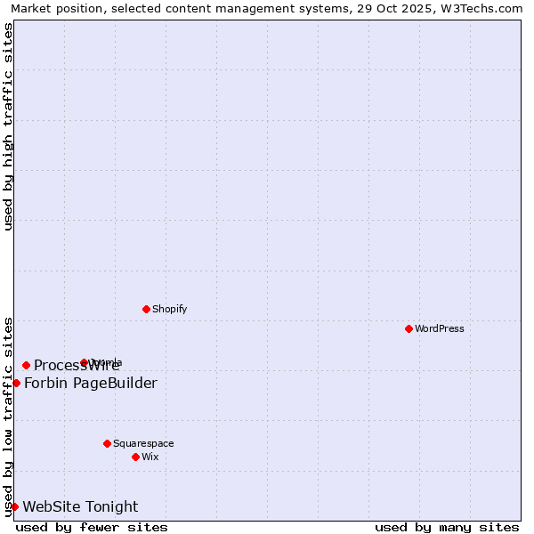 Market position of ProcessWire vs. Forbin PageBuilder vs. WebSite Tonight