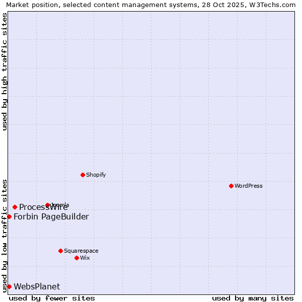 Market position of ProcessWire vs. Forbin PageBuilder vs. WebsPlanet