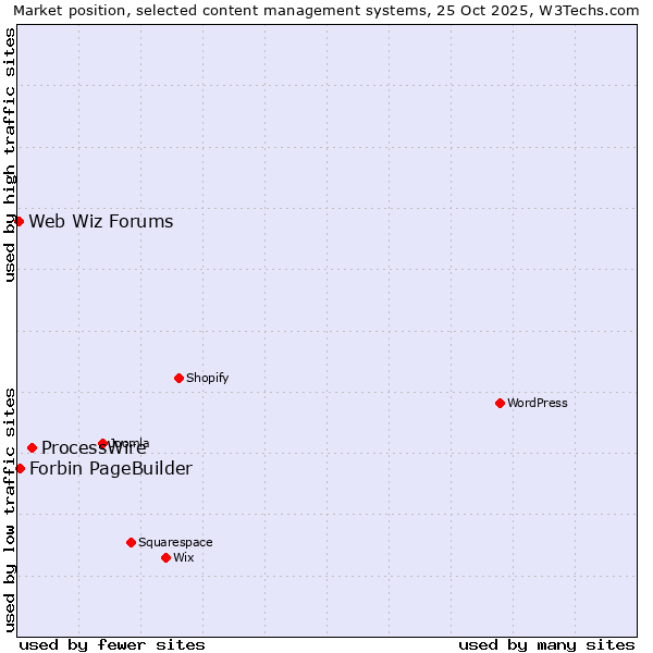 Market position of ProcessWire vs. Forbin PageBuilder vs. Web Wiz Forums