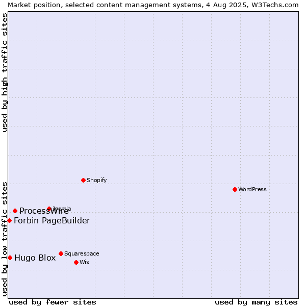 Market position of ProcessWire vs. Hugo Blox vs. Forbin PageBuilder