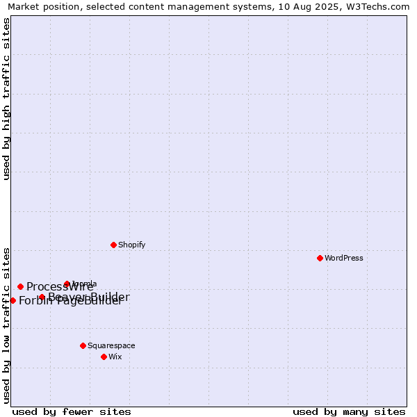 Market position of Beaver Builder vs. ProcessWire vs. Forbin PageBuilder