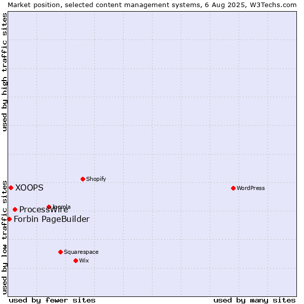 Market position of ProcessWire vs. XOOPS vs. Forbin PageBuilder