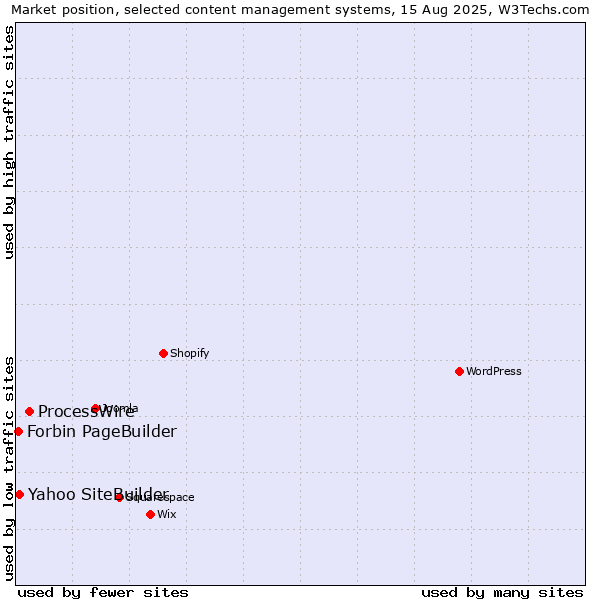 Market position of ProcessWire vs. Yahoo SiteBuilder vs. Forbin PageBuilder