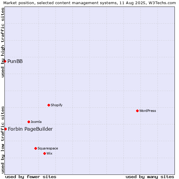 Market position of Forbin PageBuilder vs. PunBB