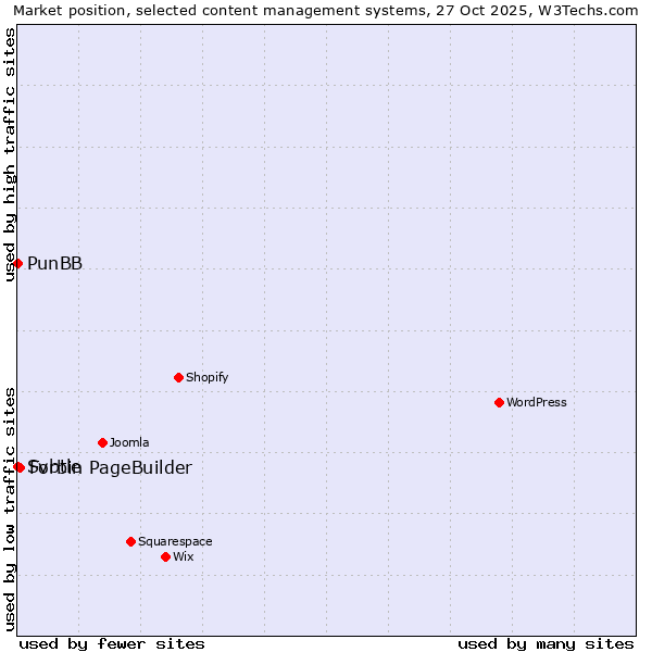 Market position of Forbin PageBuilder vs. PunBB vs. Svbtle