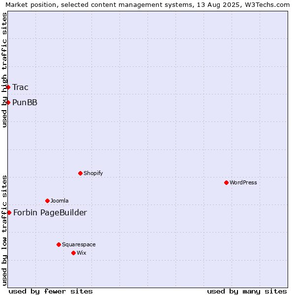 Market position of Forbin PageBuilder vs. PunBB vs. Trac