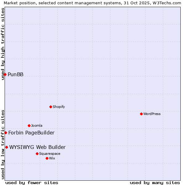 Market position of WYSIWYG Web Builder vs. Forbin PageBuilder vs. PunBB