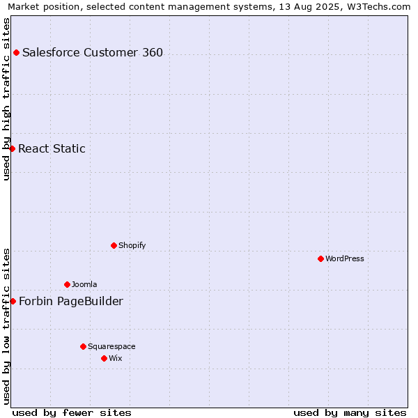 Market position of Salesforce Customer 360 vs. Forbin PageBuilder vs. React Static