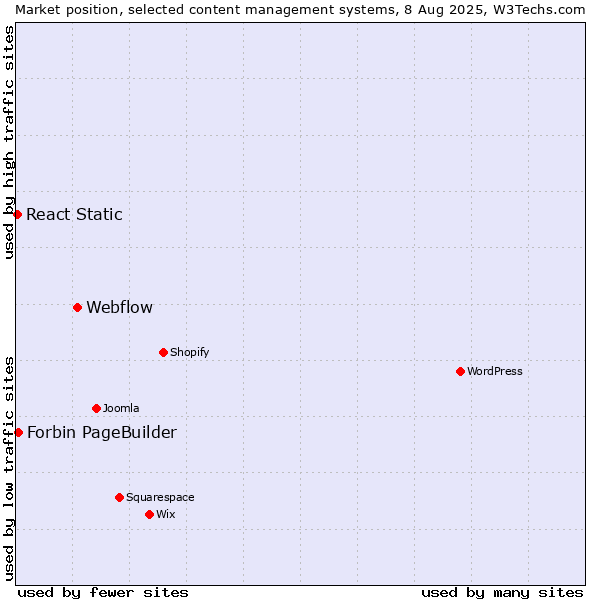 Market position of Webflow vs. Forbin PageBuilder vs. React Static
