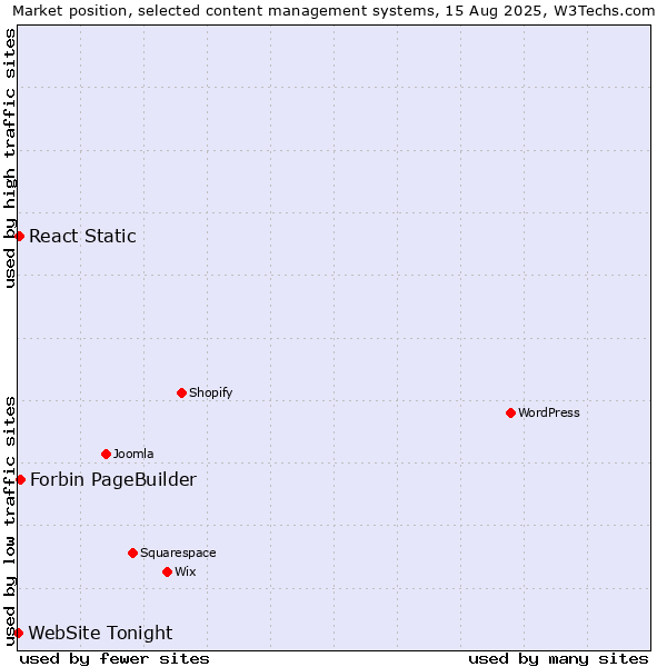 Market position of Forbin PageBuilder vs. React Static vs. WebSite Tonight