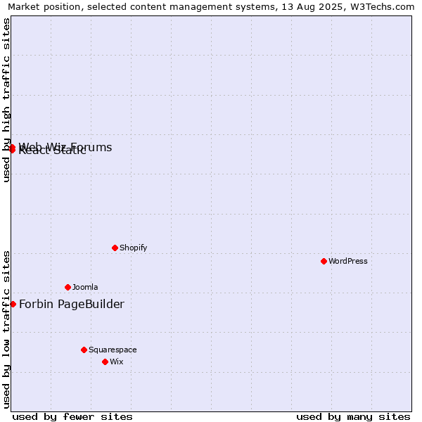 Market position of Forbin PageBuilder vs. Web Wiz Forums vs. React Static