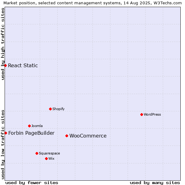 Market position of WooCommerce vs. Forbin PageBuilder vs. React Static